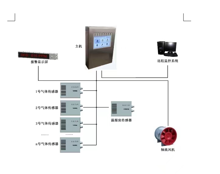 SF6氣體泄漏在線監(jiān)測(cè)系統(tǒng)