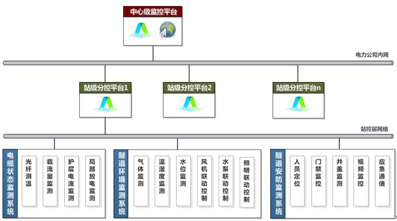 電力隧道綜合監(jiān)控系統(tǒng)