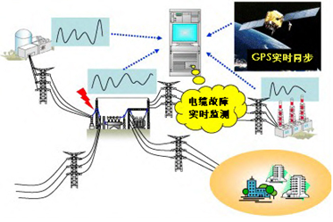 電纜故障預(yù)警及精準(zhǔn)定位系統(tǒng)